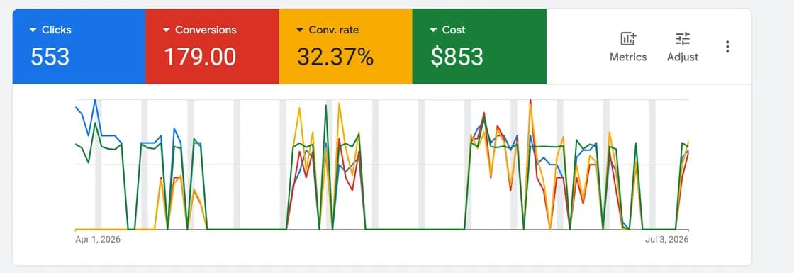Google Ads campaign dashboard showing clicks, conversions, conversion rate and cost over a 90-day period
