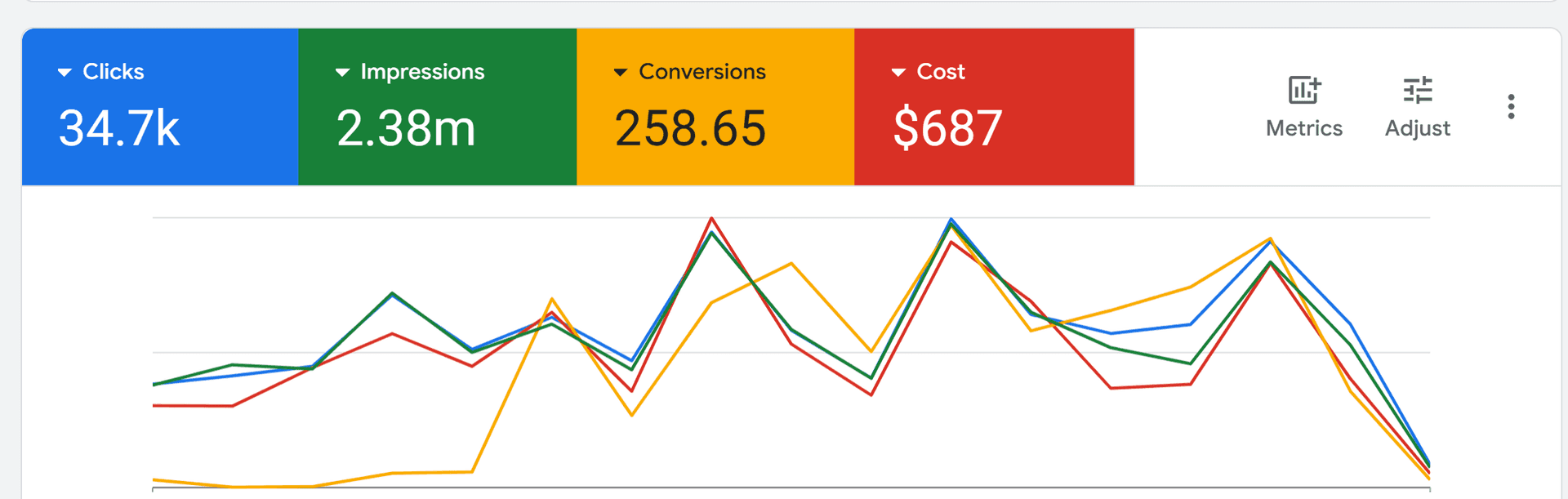 Computer & Laptop Retailer: 258 Purchases at $2.66 Cost Per Sale