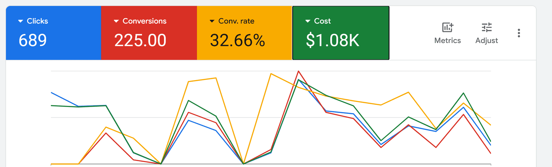 Cleaning Company: 225 Leads at $4.80 Cost Per Lead with 32.66% Conversion Rate