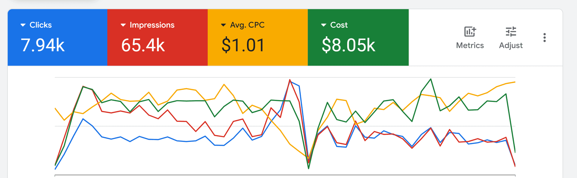 Cleaning Company: 1,700+ Leads at $4.74 Cost Per Lead from $8,050 Ad Spend