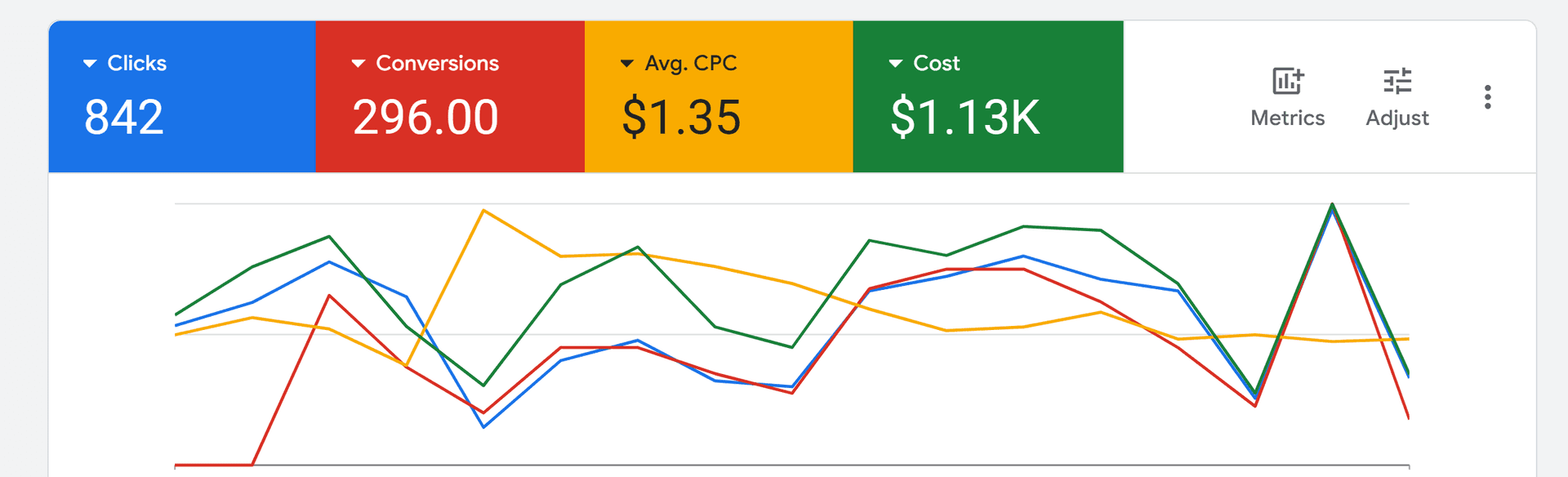 Plumbing Business: 296 Leads at $3.82 Cost Per Lead with 35% Conversion Rate