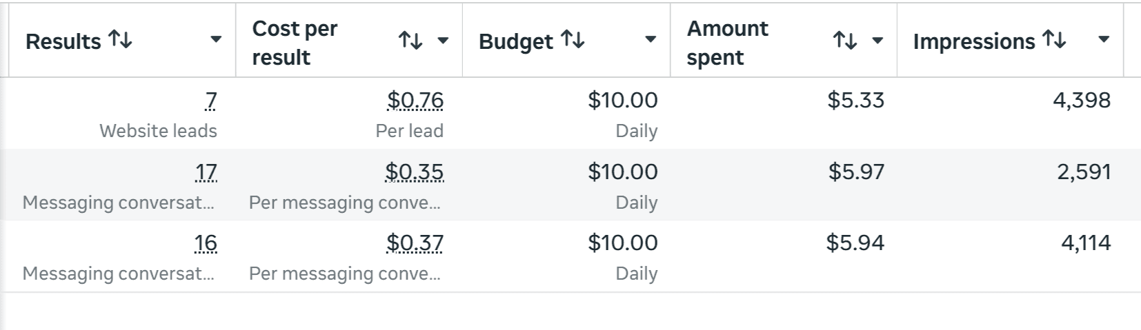 HVAC Business: 40 Leads in First Days of Meta Ads Launch at Under $1 Per Result